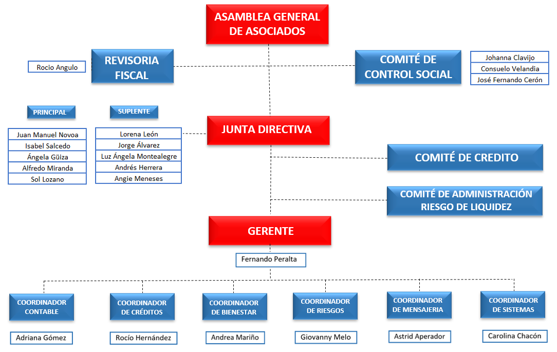 ORGANIGRAMA